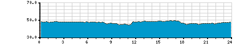 Pump Suction Pressure (PSIG) - 24 Hour History Chart