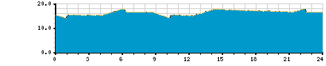 Ground Storage Tank Level - 24 Hour Chart.